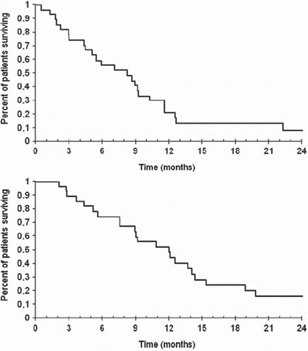 Figure 1. Time to progression and overall survival.