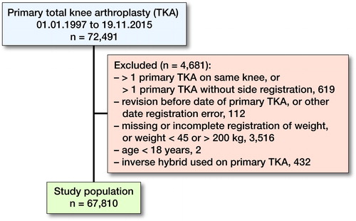 Figure 1. Inclusion and exclusion of patients in the study population. Patients with inverse hybrid fixation techniques were excluded from analyses as this method is rare and the registration is most likely due to error.