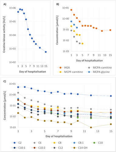 Figure 1. (A) Plasma CK activity in the affected horse during hospitalization. (B) HGA, MCPA-carnitine, MCPA-glycine, and MCPF-carnitine concentrations over time. (C) Concentration changes of nine acylcarnitines strongly correlating with dynamic of HGA.