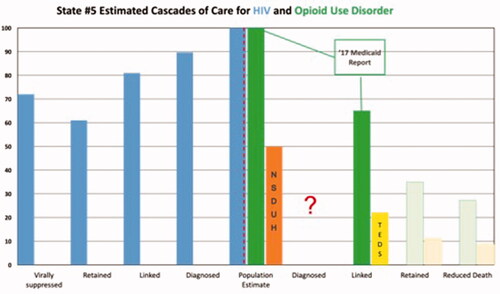 Figure 5. State #5 cascade of care estimates. Axis definitions – “Linked” is equivalent to “linked to care”. “Retained” is equivalent to “retained in care”.