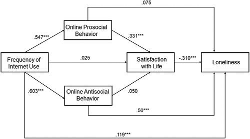 Figure 2. SEM model depicting direct paths.