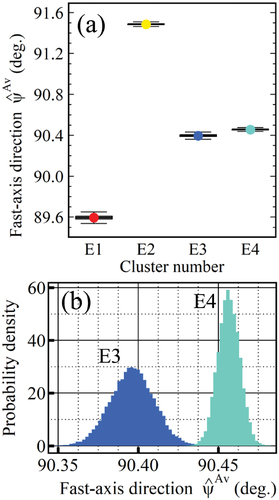 Figure 9. (a) A box and whisker plot of the exploration values of the averaged fast-axis direction, expressed as ψˆAv. (b) Probability density histogram for ψˆAv for E3 and E4. The scales of the angular measures in these figures are highly narrow; thus, they can be treated as linear statistics.