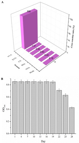 Figure 5. Evaluation of the goldmag detection system (A: cross-reactivity, B: stability).