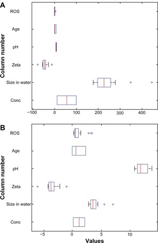 Figure 4 Boxplots for the silver data. (A) Raw data and (B) standardized data.Abbreviations: Conc, concentration; ROS, reactive oxygen species.