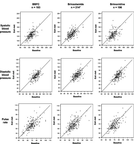 Figure 2 Distribution of systolic and diastolic blood pressure and pulse rate at 10 am: baseline visit versus six-month visit.