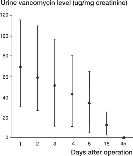 Figure 2 Average urinary vancomycin levels (vancomycin μg/mg creatinine) at 1, 2, 3, 4, 5, 15 and 45 days after implantation. Bars represent SD.