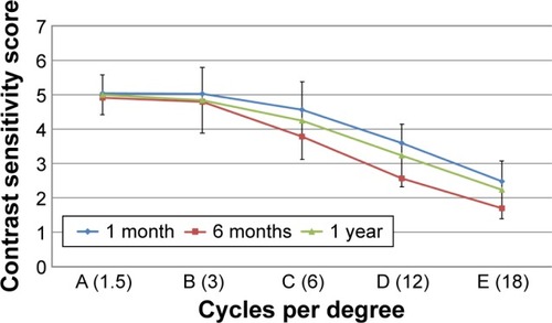 Figure 5 Contrast sensitivity over time.