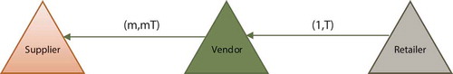 Figure 1. A serial supply chain consisting of a supplier, a vendor, and a retailer.