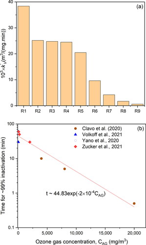 Figure 2. (a) Pseudo-first-order rate constants, k’V, of ozone inactivation of surface SARS-CoV-2 obtained for different experimental conditions; (b) Effect of ozone gas concentration on required time to attain ∼99% virus inactivation (RH∼50–60%). Experimental conditions—(Support material, virus solution, RH, volume of virus solution spread on the support material, physical state of the sample at the start of ozonation): R1: (Plastic, CCM, RH 50%, 0.5 µL, not dry) (De Forni et al., Citation2021); R2: (SS, CCM, RH 55%, 50 µL, not dry) (Percivalle et al., Citation2021); R3: (SS, CCM centrifuged at low speed and filtered, RH 80%, 50 µL, dry) (Murata et al., Citation2021); R4: (Plastic, CCM, RH 55%, 50 µL, not dry) (Percivalle et al., Citation2021); R5: (SS, CCM filtered and washed with phosphate solution, RH 70%, 50 µL, dry) (Yano et al., Citation2020); R6: (SS, CCM centrifuged at low speed and filtered, RH 55%, 50 µL, dry) (Murata et al., Citation2021); R7: (Plastic, CCM, RH ?%, 50 µL, ?) (Criscuolo et al., Citation2021); R8: (Filter paper, CCM, RH 52%, ? µL, ?) (Volkoff et al., Citation2020)—SARS-CoV-2 RNA; R9: (Plastic, complex mixture of CCM, RH 60%, 13 µL, not dry) (Zucker et al., Citation2021)—pseudovirus; CCM: cell culture medium; SS: stainless steel; RH: relative humdity.