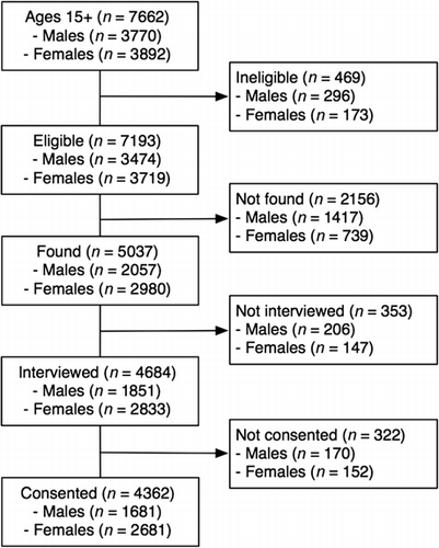 Figure 3. Flowchart of age–sex stratified random sample of 2009 Agincourt population, based on eligibility, being located for potential interview, consenting to interview, and consenting to HIV testing.