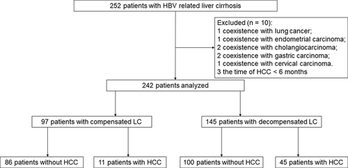 Figure 1 Screening of patients with HBV-related LC.