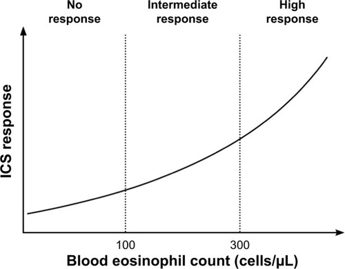 Figure 3 Higher blood eosinophil counts predict a better response to ICS.