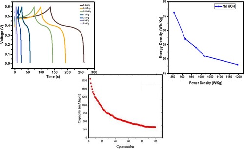 Figure 14. (a) GCD curves and Ragone plot of GO@AlCrO3@SiO2@Mn3O4@SnO2 nanocomposite in IM KOH electrolyte (b) Cycling performance.