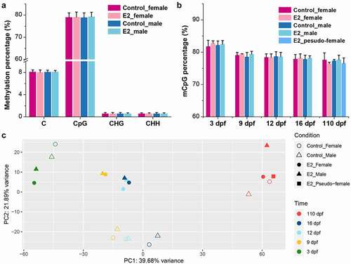 Figure 2. Genome-wide methylation levels of the control and 17β-oestradiol (E2) treated channel catfish, Ictalurus punctatus. (a) Methylation percentage in the contexts of C, CpG, CHG, and CHH. (b) Relative percentage of CpG methylation at different time points; dpf: days post fertilization. (c) PCA of all WGBS samples based on methylated CpG sites. PCA plots of replicate samples are shown in Supplemental Figure 1, showing variations of samples.