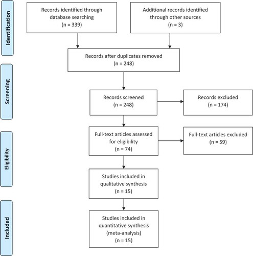 Figure 2. PRISMA flow diagram