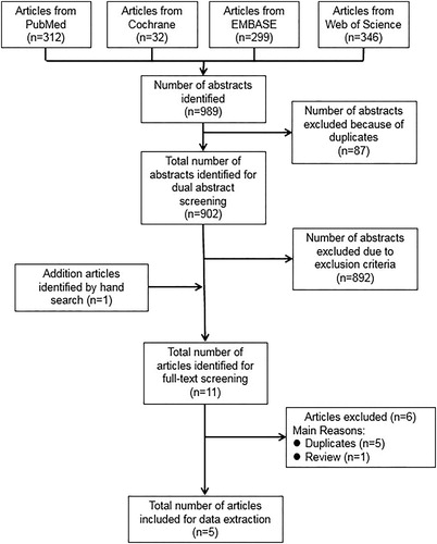 Figure 1. Literature search and study selection process.