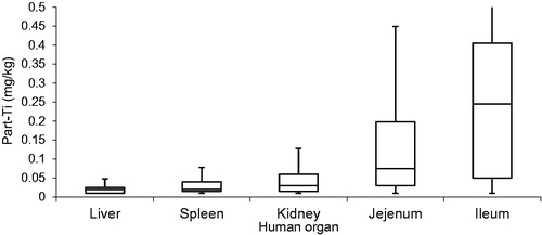 Figure 6. Box and whisker plots of the TiO2 particle concentration in human (post mortem) organs. The boxes represent the upper 25% quartile (Q3), median (Q2), and lower 25% quartile (Q1) concentrations respectively. The whiskers indicate 1.5IQR (Q3–Q1).