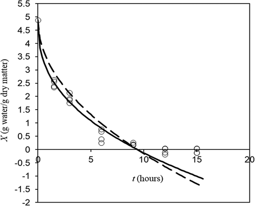 Figure 7. Experimental (o) and predicted (lines) freeze drying dynamics at condition listed in Table 4. Discontinuous line represents the ideal Darcy’s law (EquationEq. 15(15) X=l−n+2a2a1K∗t1/n+2a2(15) with n=0) and continuous line the non-ideal one. (Horizontal line at zero moisture represents the physical limit for EquationEq. 15(15) X=l−n+2a2a1K∗t1/n+2a2(15) domain).Figura 7. Dinámicas de liofilización experimental (o) y predicha (líneas) en las condiciones enumeradas en la Tabla 4. La línea discontinua representa la ley de Darcy ideal (Ec. 15 con n = 0) y la línea continua la no-ideal. (La línea horizontal a humedad cero representa el límite físico para el dominio de la Ec. 15)