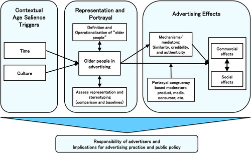 Figure 1. Integrative Model of an Agenda for Future Research on Older People in Advertising.