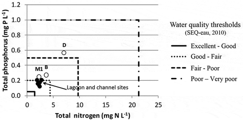 Figure 11. Water quality status at the study sites (M1: Mé river; B: Bété river; D: Djibi river).