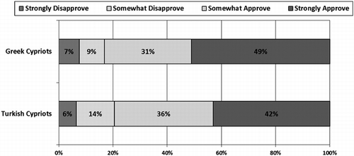 Figure 3 Responses to the Statement, ‘Civil Society Organizations to become more representative of the wider public, and then be empowered to have a meaningful role in the peace process’.Footnote9 Source: Cyprus Citation2015 2012b.