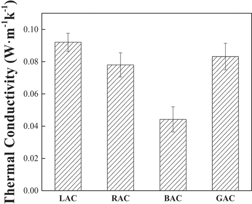 Figure 10. The Thermal conductivity of composites.