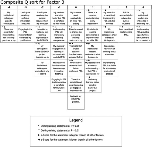 Figure 4. Analysis results for Factor 3.