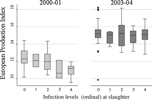 Figure 2.  Association between the EPI and coccidial infection levels in Study 1 (2000/01) and Study 2 (2003/04), respectively. The infection level categories were 0 = below detection limit; 1 = 100 to 999; 2 = 1000 to 9999; 3 = 10 000 to 49 999; and 4 = > 50 000. The box indicates the 25th, 50th and 75th percentiles, and the whiskers the 2.5th and 97.5th percentiles.