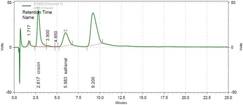 Figure 2 Chromatogram of Safranal and Crocin by HPLC at 255 nm wavelength.