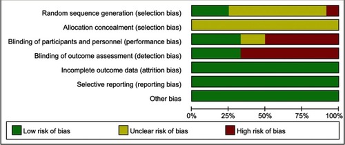 Figure 2  Risk of bias graph.