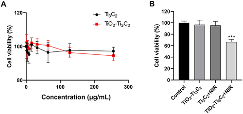 Figure 3 The impact of TiO2-Ti3C2 on the viability of normal colonic epithelial cells and CRC cells. (A) CCK8 assay for NCM-460 cell viability; (B) CCK8 assay for SW480 cell viability, ***P<0.001.