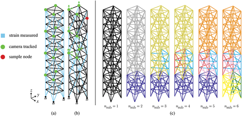 Figure 3. High-rise adaptive structure with original sensor system (a) and the sensor setup resulting from the sensor placement algorithm used in the simulation study (b). The LED-markers are tracked by two cameras, oriented in x- and y-direction. The 47th node serves as sample node for evaluation and is marked in red. (c) Substructures based on RGA for nsub=1,2,…6.