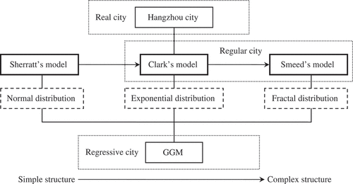 Figure 6. A sketch map of urban evolution of population density from simple to complex structure.