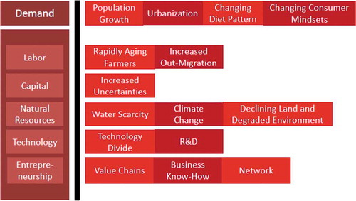 Figure 1. Emerging demand- and supply-side challenges in agriculture.
