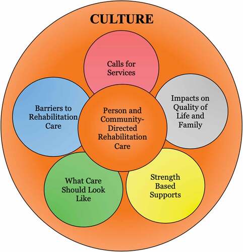 Figure 1. Culture, Themes and Person and Community-Directed Rehabilitation Care.