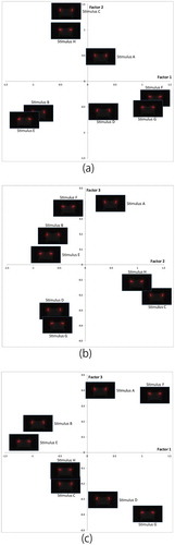 Figure 4. Factor Scores for the Stimuli. The stimulus materials are mapped on two-dimensional graphs. (a) was a scatter plot with Factor 1 as the x-axis and Factor 2 as the y-axis, (b) was a scatter plot with Factor 2 as the x-axis and Factor 3 as the y-axis, (c) was a scatter plot with Factor 1 as the x-axis and Factor 3 as the y-axis