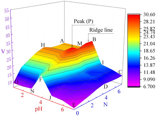 Figure 6. 3D curved surface map of pH value, number of wetting–drying cycles and disintegration velocity.