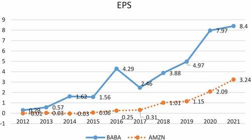 Figure 3. Earnings per share analysis of Alibaba.