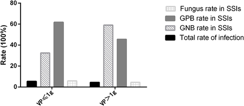 Figure 2 The bacterial flora distribution between the VP≤1g and VP>1g SSIs.