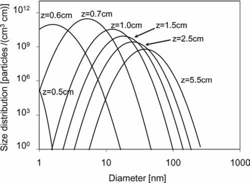 FIG. 9 Particle size distributions along the centerline of the two-dimensional tubular region with inlet at z= 0. Initial conditions: T = 300 K; parabolic velocity profile with a maximum value of 80 cm/s; 10 mol% SiH4, 80 mol% H2, and 10 mol% He; Io =1.22 × 1015 ergs/(mol s).