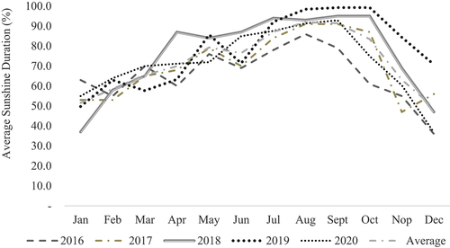 Figure 2. Average sunshine duration of Surabaya (CitationMeteorological, Climatological, and Geophysical Agency of Surabaya).