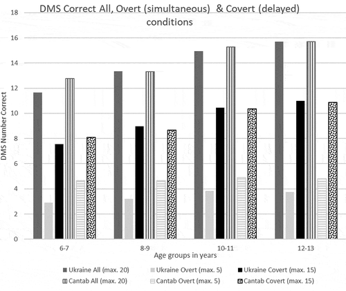 Figure 2. Observed scores for the mean DMS accuracy (i.e., total, overt and covert conditions) comparing the Ukrainian sample to the CANTAB® traditional mean norms (2-year age groups).