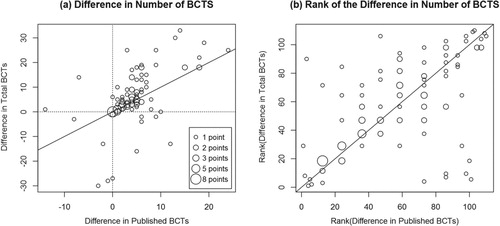 Figure 4. The difference in the number of BCTs between experimental groups and their comparator based on published versus all materials (a) and the ranking of these differences (b). The size of the circle reflects the number of experimental or comparator groups contributing to that data point.
