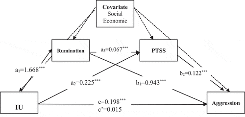 Figure 2. Illustration of the indirect effects of serial mediation model with unstandardized coefficients. IU, intolerance of uncertainty; a1, direct effect of intolerance of uncertainty on rumination; a2, direct effect of intolerance of uncertainty on post-traumatic stress symptoms (PTSS); a3, direct effect of rumination on PTSS; b1, direct effect of rumination on aggression; b2, direct effect of PTSS on aggression; c, total indirect effect of intolerance of uncertainty on aggression, c’, direct effect of intolerance of uncertainty on aggression. ***p < 0.001