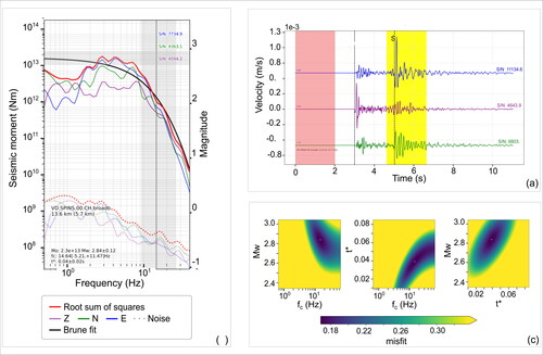 Figure 6. Example of S-wave displacement spectral inversion for the mainshock source parameters estimation at SPINS station. It shows (a) the mainshock waveform with the S-waves (yellow panel) and noise (red panel) windows selected for the inversion; (b) the spectra calculated for each signal component (Z, N, E) and their vectorial composition, for which Brune’s fit is calculated; (c) the grid search misfit function in the three inversion parameters subspaces - (Mw, fc), (t*, fc) and (Mw, t*) - explored to find the best fit model parameters: the small white dot identifies the minimum in the space of parameters.