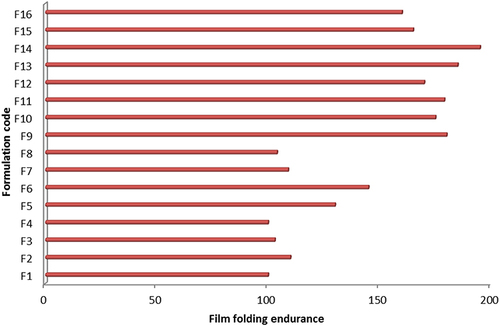 Figure 5 Film’s folding endurance for formulations F1-F16.