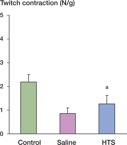 Figure 1. Effect of administration of hypertonic saline on mean peak twitch contraction in rats subjected to ischemia reperfusion injury. Data are expressed as mean (SD) for 9 rats in each group. ap < 0.03 for hypertonic saline (HTS) vs. normal saline.