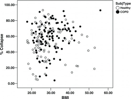 Figure 1.  Scatter plot of percentage expiratory tracheal collapse as a function of BMI shows considerable variability.