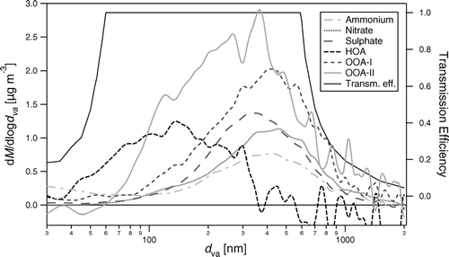 FIG. 11 Averaged size-spectra of ammonium, nitrate, sulfate and organic aerosol (divided into HOA and OOA), in relation to the transmission function of CitationJayne et al. (2000). Towards the small size end, the size distribution of ammonium and OOA-I are affected by the contribution of O+ and CO2 + ions (from gas-phase O2 and CO2 molecules respectively behaving like small particles for the PToF measurement).