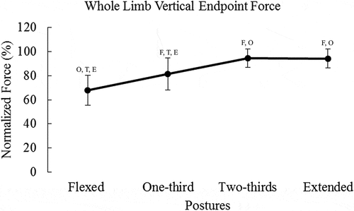 Figure 2. Vertical endpoint force increased as posture changes from flexion to extension. Statistical significance is denoted by the letters F, O, T, and E, which represent Flexed, One-third, Two-thirds, and Extended postures, respectively. The peak force in the trial was normalized to the overall maximum for each participant